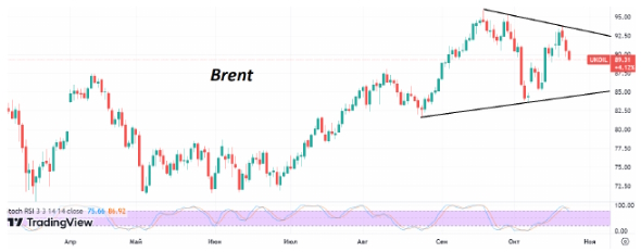 Стоимость нефти Brent во вторник находится возле $90/барр